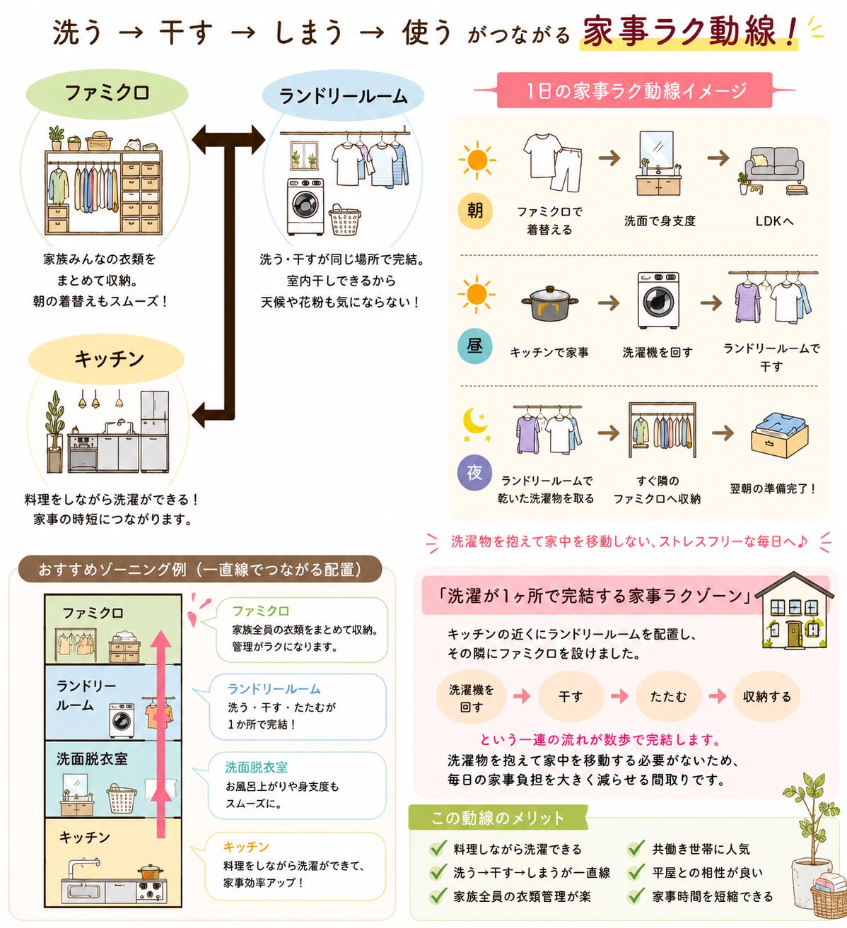 家事楽動線のポップ