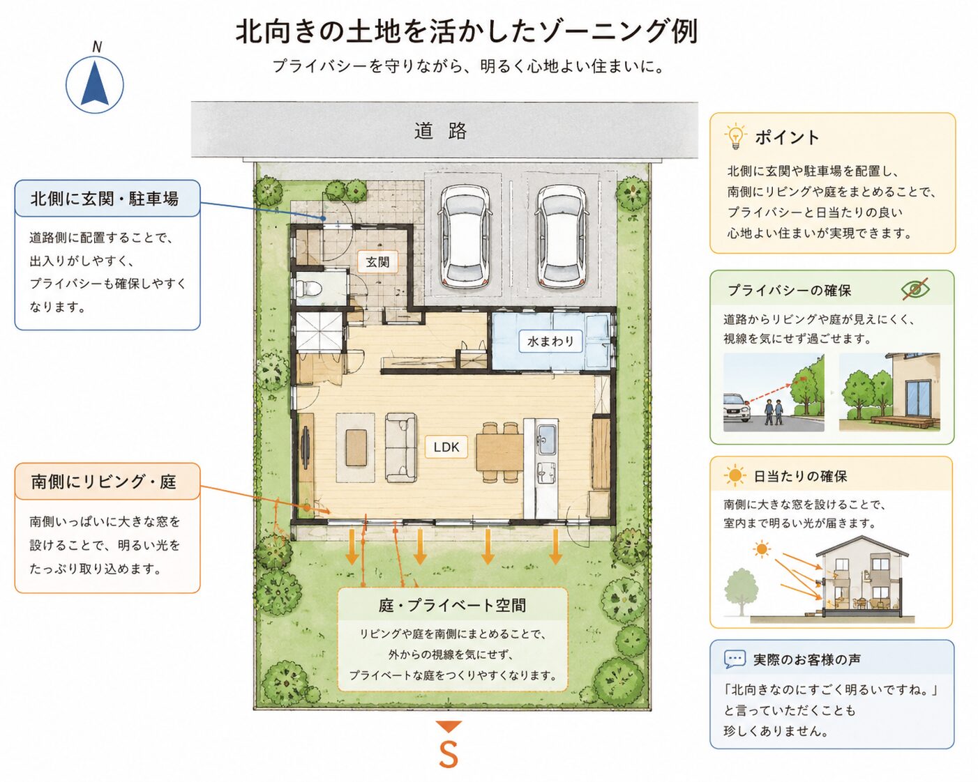 北道路の敷地を活かした日当たりのいい家のゾーニング例